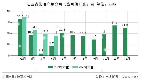 江西省柴油产量分月(当月值)统计图 江西省柴油产量分月(当月值)统计图