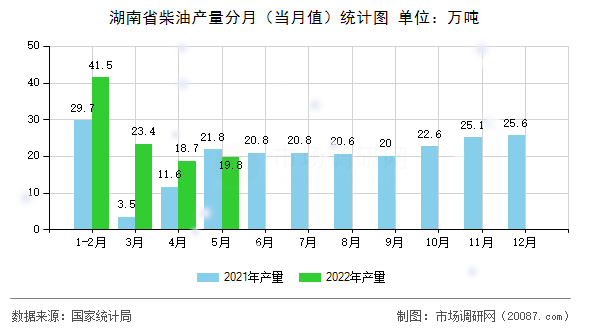 湖南省柴油产量分月(当月值)统计图 湖南省柴油产量分月(当月值)统计图