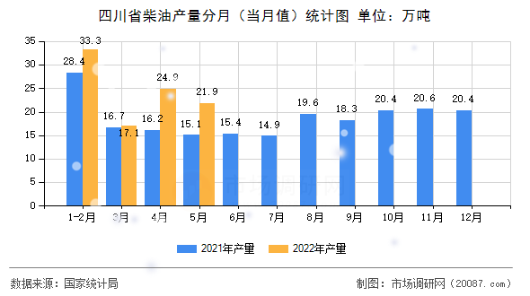 四川省柴油产量分月(当月值)统计图 四川省柴油产量分月(当月值)统计图
