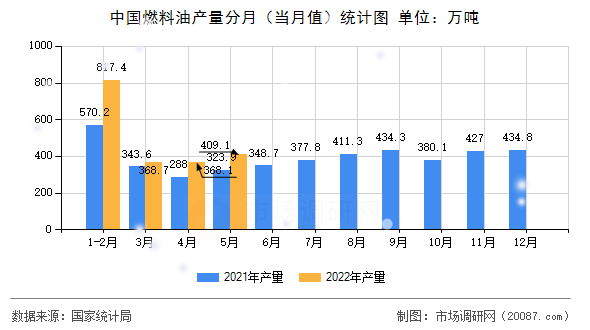 中国燃料油产量分月（当月值）统计图