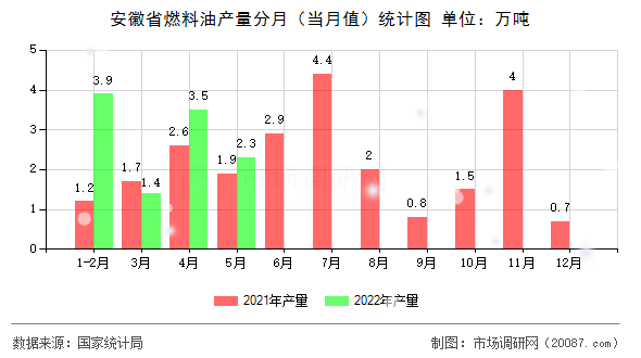 安徽省燃料油产量分月(当月值)统计图 安徽省燃料油产量分月(当月值)统计图