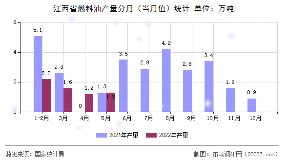 江西省燃料油产量分月（当月值）统计