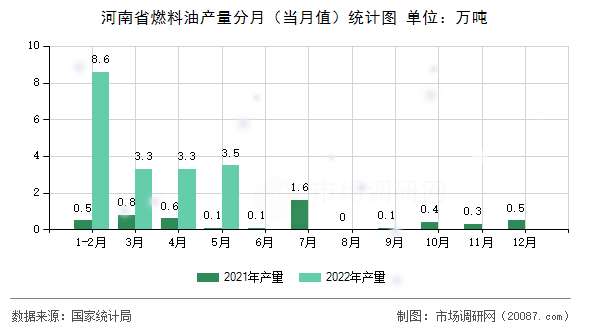 河南省燃料油产量分月（当月值）统计图