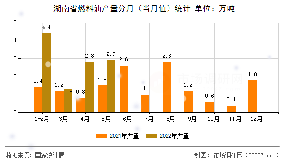 湖南省燃料油产量分月（当月值）统计