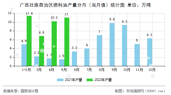 广西壮族自治区燃料油产量分月（当月值）统计图