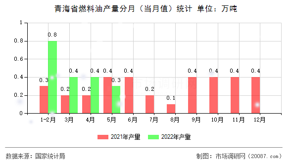 青海省燃料油产量分月(当月值)统计 青海省燃料油产量分月(当月值)统计