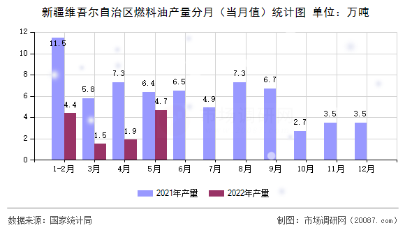 新疆维吾尔自治区燃料油产量分月（当月值）统计图