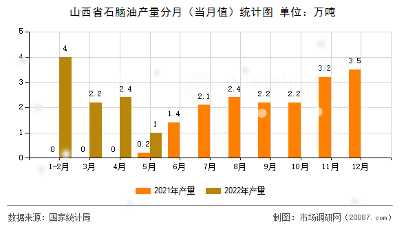 山西省石脑油产量分月(当月值)统计图 山西省石脑油产量分月(当月值)统计图