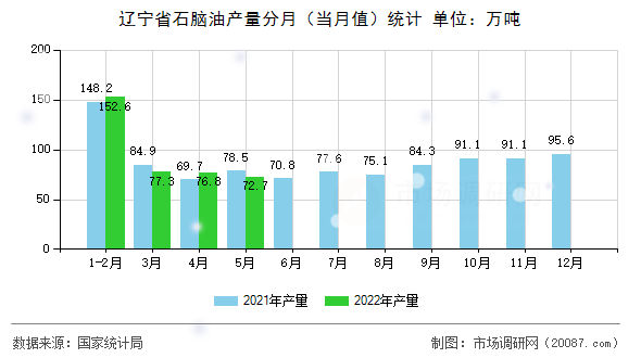 辽宁省石脑油产量分月(当月值)统计 辽宁省石脑油产量分月(当月值)统计
