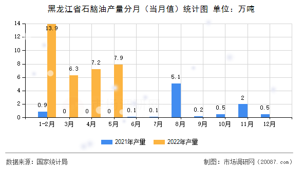 黑龙江省石脑油产量分月（当月值）统计图