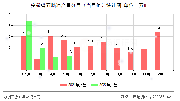 安徽省石脑油产量分月（当月值）统计图