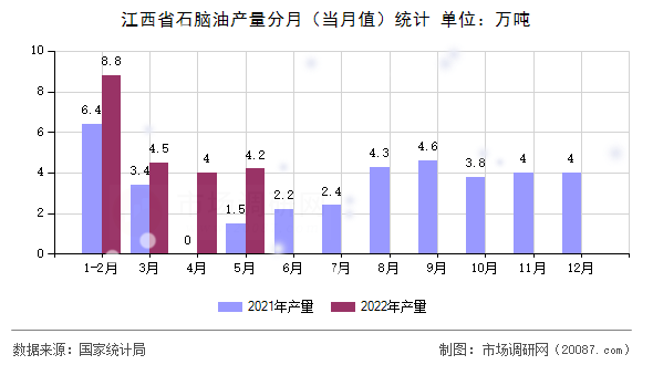 江西省石脑油产量分月（当月值）统计