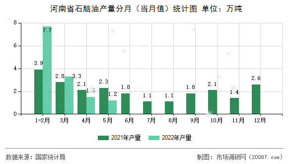 河南省石脑油产量分月（当月值）统计图