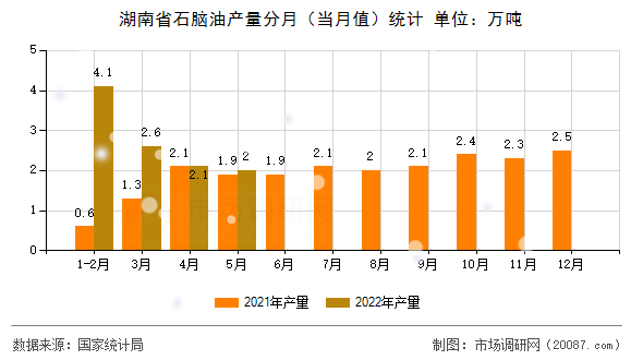 湖南省石脑油产量分月(当月值)统计 湖南省石脑油产量分月(当月值)统计