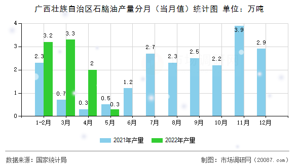 广西壮族自治区石脑油产量分月(当月值)统计图 广西壮族自治区石脑油产量分月(当月值)统计图