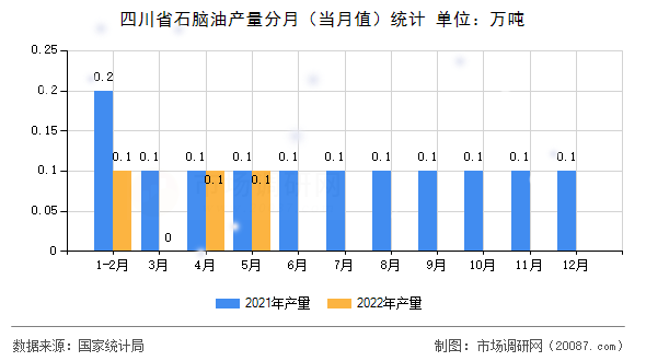 四川省石脑油产量分月（当月值）统计