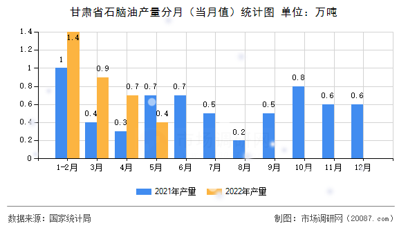 甘肃省石脑油产量分月(当月值)统计图 甘肃省石脑油产量分月(当月值)统计图
