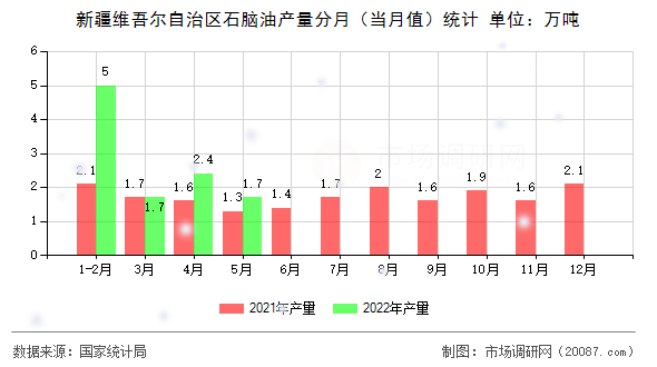新疆维吾尔自治区石脑油产量分月（当月值）统计