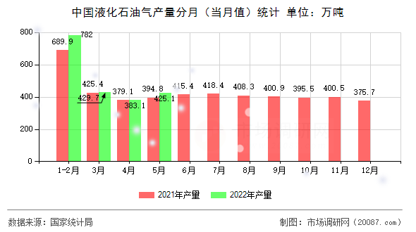 中国液化石油气产量分月(当月值)统计 中国液化石油气产量分月(当月值)统计
