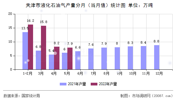 天津市液化石油气产量分月(当月值)统计图 天津市液化石油气产量分月(当月值)统计图