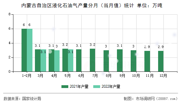 内蒙古自治区液化石油气产量分月（当月值）统计