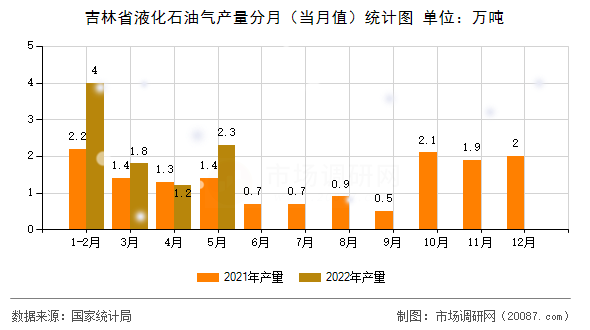 吉林省液化石油气产量分月（当月值）统计图