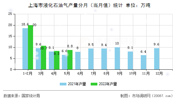 上海市液化石油气产量分月(当月值)统计 上海市液化石油气产量分月(当月值)统计