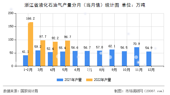 浙江省液化石油气产量分月（当月值）统计图