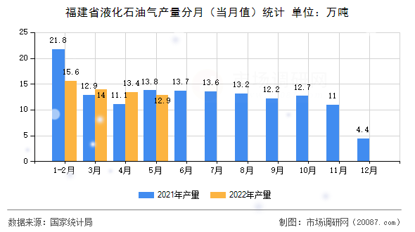 福建省液化石油气产量分月（当月值）统计