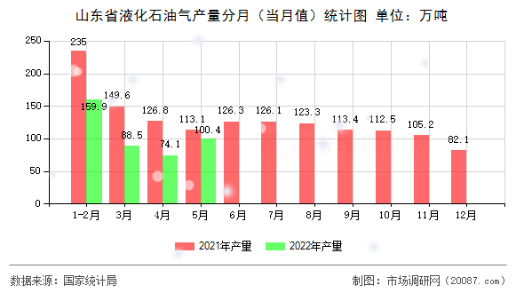 山东省液化石油气产量分月(当月值)统计图 山东省液化石油气产量分月(当月值)统计图