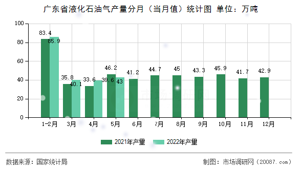 广东省液化石油气产量分月(当月值)统计图 广东省液化石油气产量分月(当月值)统计图