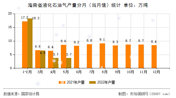 海南省液化石油气产量分月(当月值)统计 海南省液化石油气产量分月(当月值)统计
