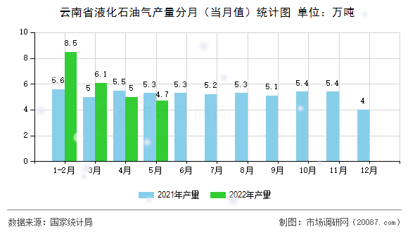云南省液化石油气产量分月(当月值)统计图 云南省液化石油气产量分月(当月值)统计图