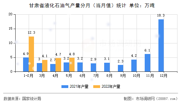甘肃省液化石油气产量分月（当月值）统计