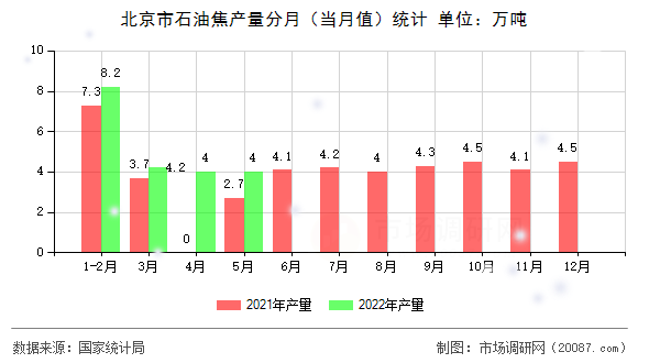 北京市石油焦产量分月（当月值）统计