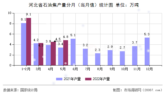 河北省石油焦产量分月(当月值)统计图 河北省石油焦产量分月(当月值)统计图