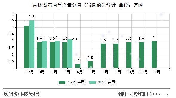吉林省石油焦产量分月（当月值）统计