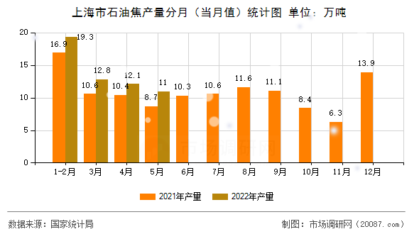 上海市石油焦产量分月(当月值)统计图 上海市石油焦产量分月(当月值)统计图