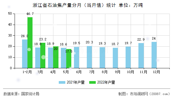 浙江省石油焦产量分月（当月值）统计