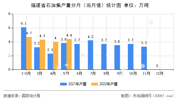 福建省石油焦产量分月（当月值）统计图