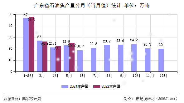 广东省石油焦产量分月（当月值）统计