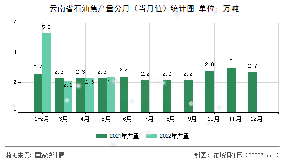 云南省石油焦产量分月(当月值)统计图 云南省石油焦产量分月(当月值)统计图