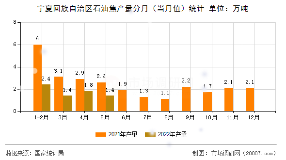 宁夏回族自治区石油焦产量分月(当月值)统计 宁夏回族自治区石油焦产量分月(当月值)统计