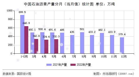 中国石油沥青产量分月(当月值)统计图 中国石油沥青产量分月(当月值)统计图