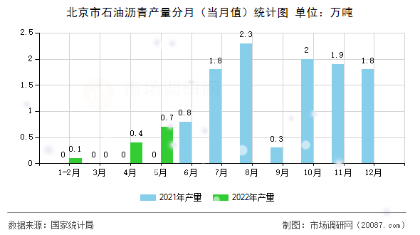北京市石油沥青产量分月（当月值）统计图
