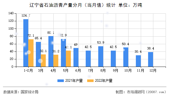 辽宁省石油沥青产量分月（当月值）统计