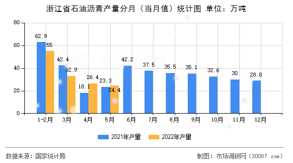 浙江省石油沥青产量分月(当月值)统计图 浙江省石油沥青产量分月(当月值)统计图