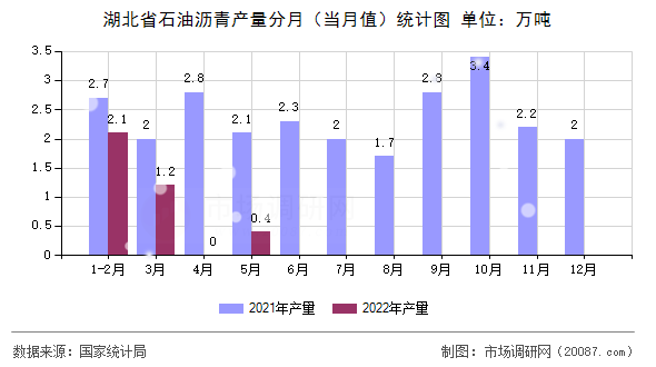湖北省石油沥青产量分月（当月值）统计图