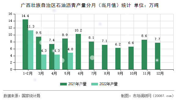 广西壮族自治区石油沥青产量分月(当月值)统计 广西壮族自治区石油沥青产量分月(当月值)统计