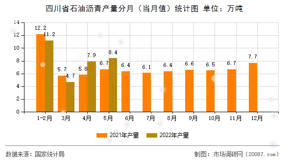 四川省石油沥青产量分月（当月值）统计图